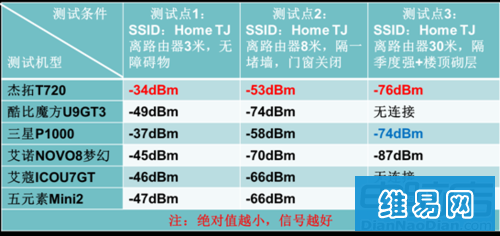 由此可见,杰拓T720的WiFi接收的的确确狠给力,不愧是杰拓品牌的重磅之作!