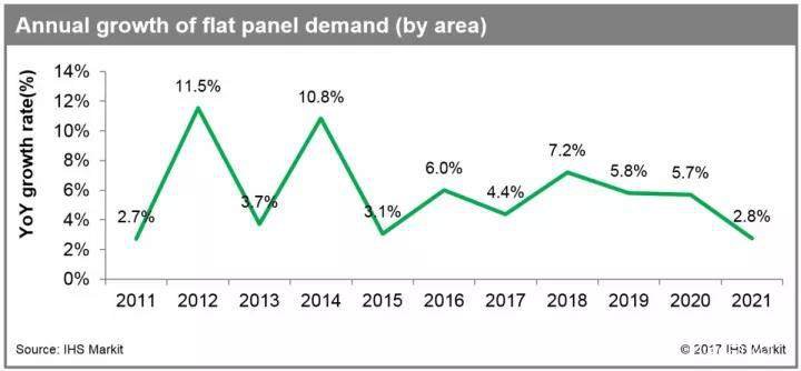 智能电视市场回温,2018年平板显示器需求增加7.2% 智能电视市场回温,2018年平板显示器需求增加7.2%