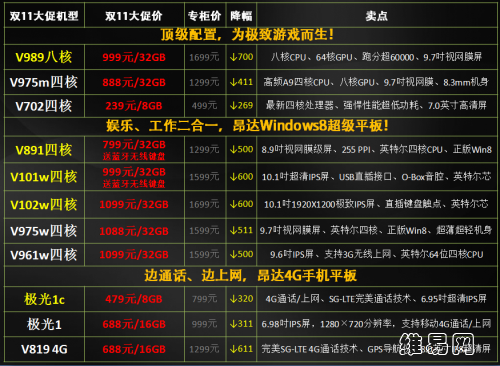 尖货爆款疯抢 昂达天猫双11节低至5折 