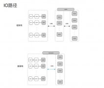 云硬盘架构升级和性能提升详解