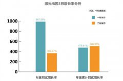大盘下行、大屏逆增 激光电视有望托盘|海信激光电视