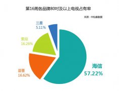 独占57% 海信激光电视逆势崛起