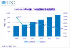 ​IDC：预计2021年中国LCD拼接屏市场增速将达20.