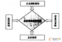 关于企业信息化规划方法应用的探讨