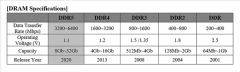 SK海力士全球首发DDR5内存：频率冲上5600MHz、容量