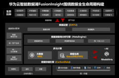 华为云发布GaussDB(DWS) 实时数仓，技术创新释放行