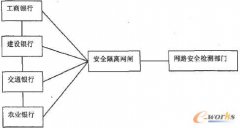 信息网络隔离与交换技术的应用研究