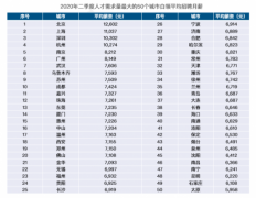 BOSS直聘：二季度50城白领平均月薪8190元 北京以