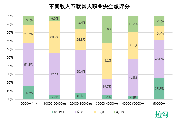 拉勾招聘发布职业安全感报告 仅三成互联网人认为自己不会被裁