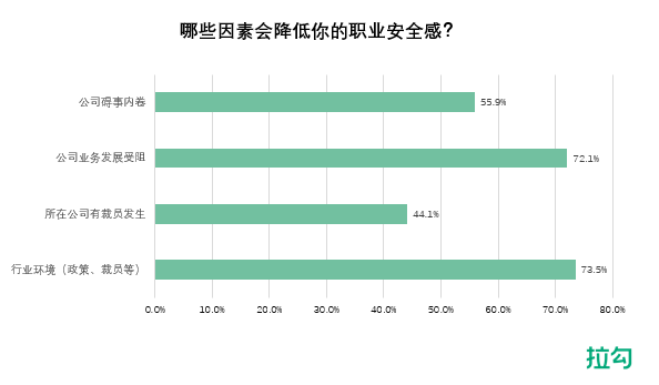 拉勾招聘发布职业安全感报告 仅三成互联网人认为自己不会被裁