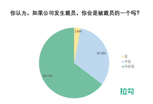 拉勾招聘发布职业安全感报告 仅三成互联网人认为自己不会被裁