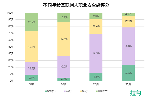 拉勾招聘发布职业安全感报告 仅三成互联网人认为自己不会被裁