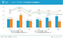 新能源汽车：与理想背道而驰？